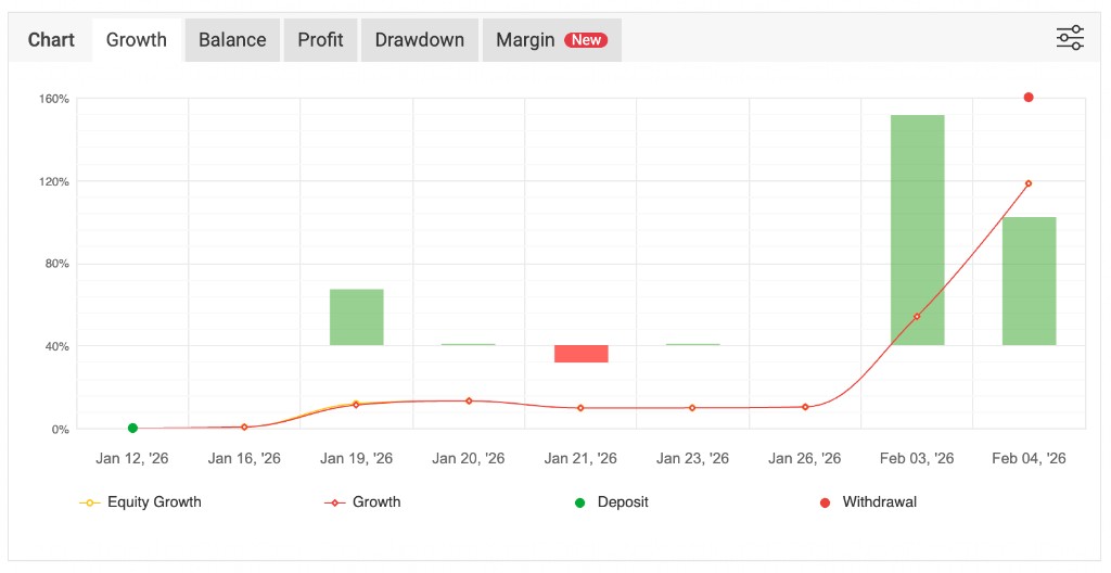 ORB example configuration — verified growth chart